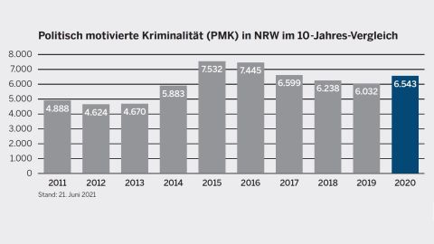Politisch motivierte Kriminalität in NRW im 10-Jahres-Vergleich